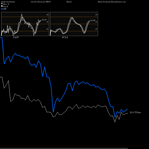 Stochastics Fast,Slow,Full charts Royal Bank Scotland RBS-S share NYSE Stock Exchange 
