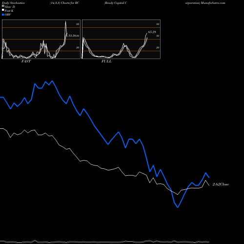 Stochastics Fast,Slow,Full charts Ready Capital Corporation RC share NYSE Stock Exchange 