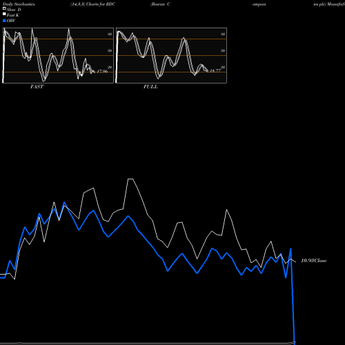 Stochastics Fast,Slow,Full charts Rowan Companies Plc RDC share NYSE Stock Exchange 