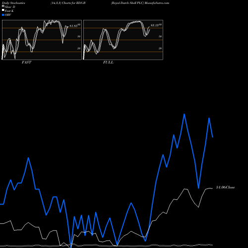 Stochastics Fast,Slow,Full charts Royal Dutch Shell PLC RDS.B share NYSE Stock Exchange 