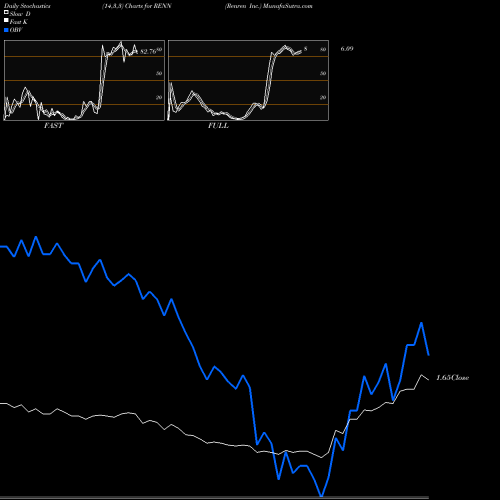 Stochastics Fast,Slow,Full charts Renren Inc. RENN share NYSE Stock Exchange 