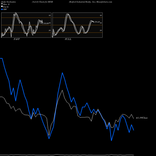 Stochastics Fast,Slow,Full charts Rexford Industrial Realty, Inc. REXR share NYSE Stock Exchange 