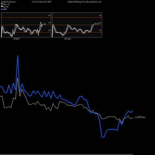 Stochastics Fast,Slow,Full charts Rafael Holdings Inc RFL share NYSE Stock Exchange 