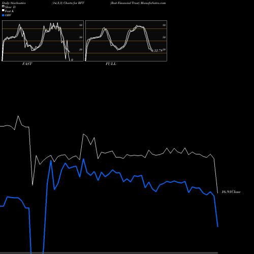 Stochastics Fast,Slow,Full charts Rait Financial Trust RFT share NYSE Stock Exchange 
