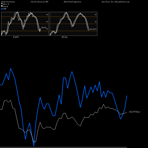 Stochastics Fast,Slow,Full charts RiverNorth Opportunities Fund, Inc. RIV share NYSE Stock Exchange 