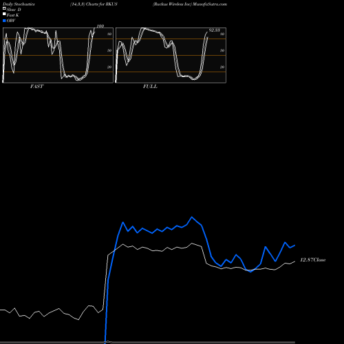 Stochastics Fast,Slow,Full charts Ruckus Wireless Inc RKUS share NYSE Stock Exchange 