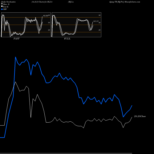 Stochastics Fast,Slow,Full charts Rlj Lodging TR [Rlj/Pa] RLJ-A share NYSE Stock Exchange 