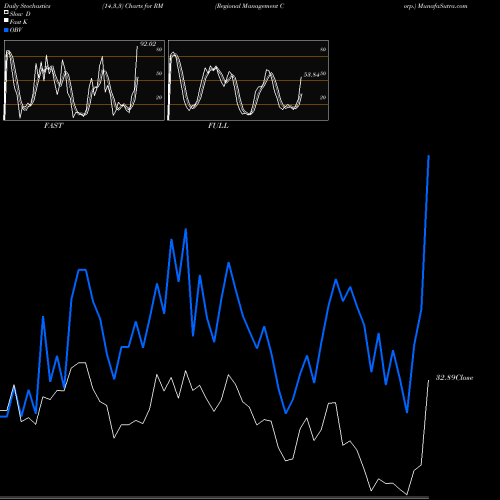 Stochastics Fast,Slow,Full charts Regional Management Corp. RM share NYSE Stock Exchange 