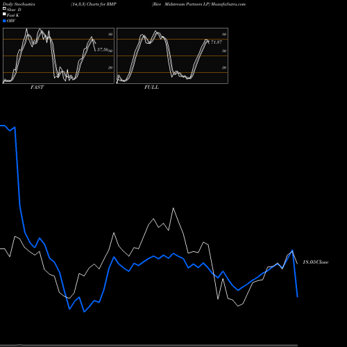 Stochastics Fast,Slow,Full charts Rice Midstream Partners LP RMP share NYSE Stock Exchange 