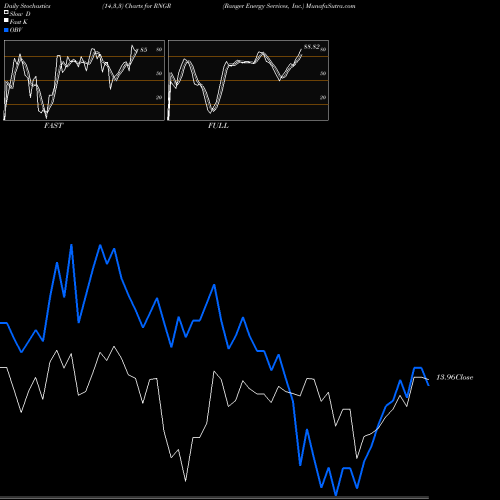 Stochastics Fast,Slow,Full charts Ranger Energy Services, Inc. RNGR share NYSE Stock Exchange 
