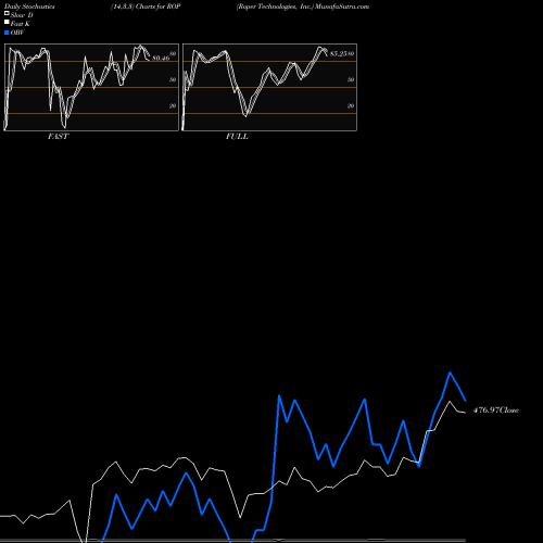 Stochastics Fast,Slow,Full charts Roper Technologies, Inc. ROP share NYSE Stock Exchange 