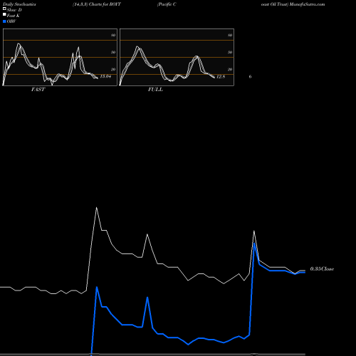 Stochastics Fast,Slow,Full charts Pacific Coast Oil Trust ROYT share NYSE Stock Exchange 