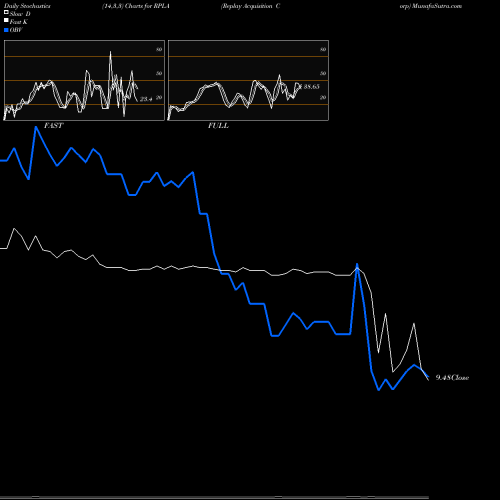 Stochastics Fast,Slow,Full charts Replay Acquisition Corp RPLA share NYSE Stock Exchange 