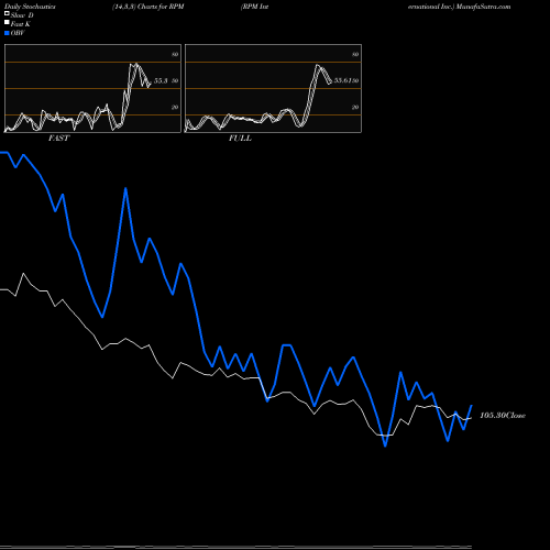 Stochastics Fast,Slow,Full charts RPM International Inc. RPM share NYSE Stock Exchange 