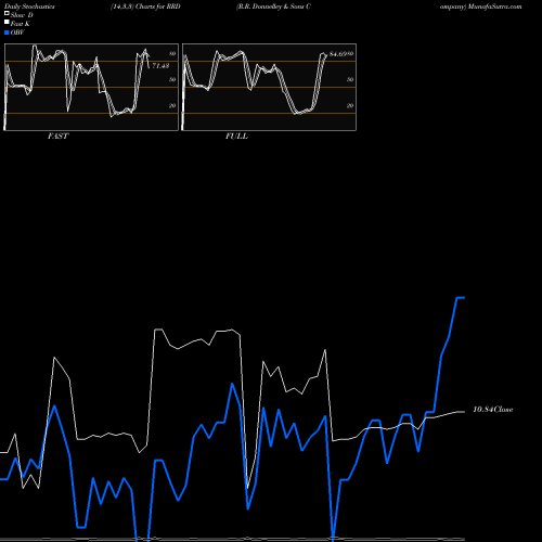 Stochastics Fast,Slow,Full charts R.R. Donnelley & Sons Company RRD share NYSE Stock Exchange 