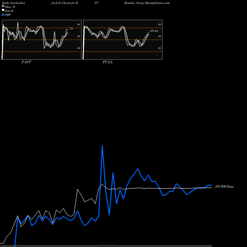 Stochastics Fast,Slow,Full charts Rosetta Stone RST share NYSE Stock Exchange 
