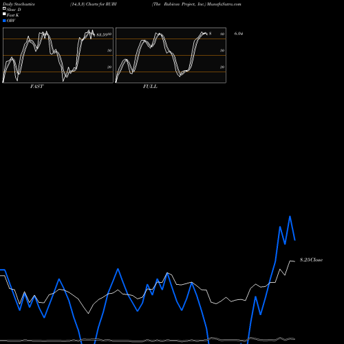 Stochastics Fast,Slow,Full charts The Rubicon Project, Inc. RUBI share NYSE Stock Exchange 