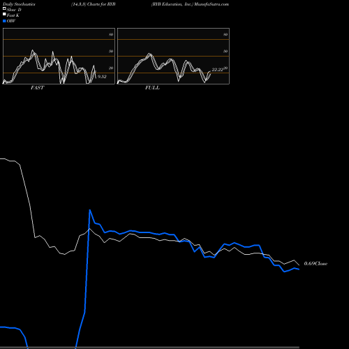 Stochastics Fast,Slow,Full charts RYB Education, Inc. RYB share NYSE Stock Exchange 