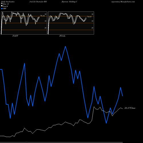 Stochastics Fast,Slow,Full charts Ryerson Holding Corporation RYI share NYSE Stock Exchange 