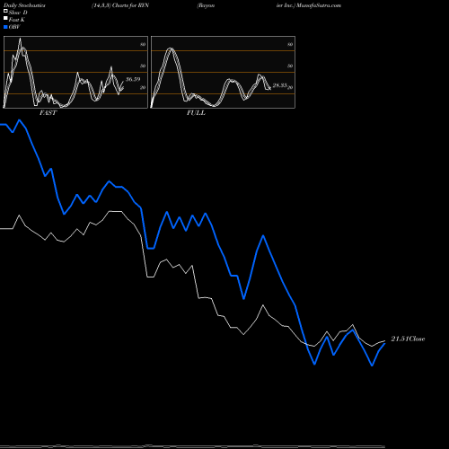 Stochastics Fast,Slow,Full charts Rayonier Inc. RYN share NYSE Stock Exchange 