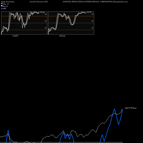 Stochastics Fast,Slow,Full charts SCIENCE APPLICATIONS INTERNATIONAL CORPORATION SAIC share NYSE Stock Exchange 