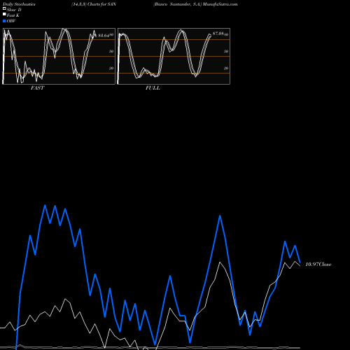 Stochastics Fast,Slow,Full charts Banco Santander, S.A. SAN share NYSE Stock Exchange 