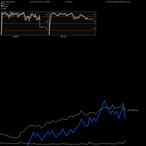Stochastics Fast,Slow,Full charts Sandstorm Gold Ltd SAND share NYSE Stock Exchange 
