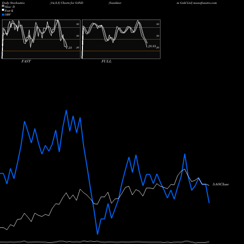 Stochastics Fast,Slow,Full charts Sandstorm Gold Ltd SAND share NYSE Stock Exchange 