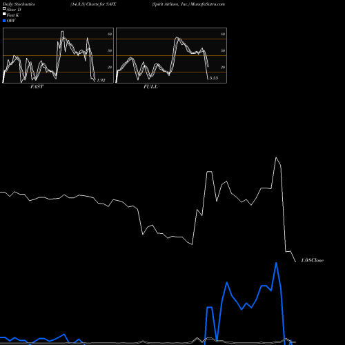 Stochastics Fast,Slow,Full charts Spirit Airlines, Inc. SAVE share NYSE Stock Exchange 