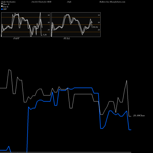 Stochastics Fast,Slow,Full charts Safe Bulkers Inc SB-B share NYSE Stock Exchange 