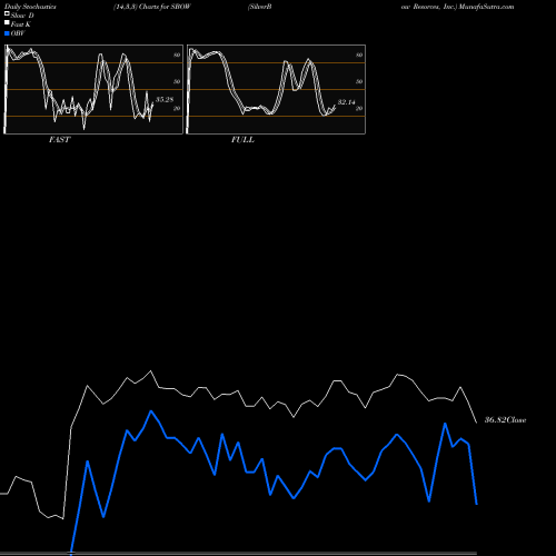 Stochastics Fast,Slow,Full charts SilverBow Resorces, Inc. SBOW share NYSE Stock Exchange 