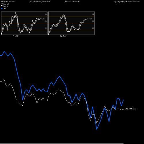 Stochastics Fast,Slow,Full charts Charles Schwab Corp. Dep Pfd. SCH-D share NYSE Stock Exchange 