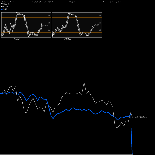 Stochastics Fast,Slow,Full charts Suffolk Bancorp SCNB share NYSE Stock Exchange 