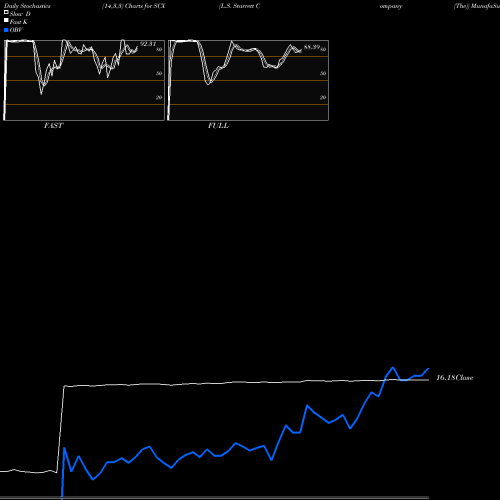 Stochastics Fast,Slow,Full charts L.S. Starrett Company (The) SCX share NYSE Stock Exchange 