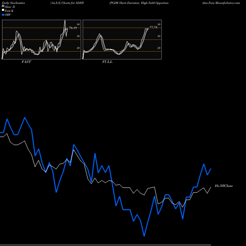 Stochastics Fast,Slow,Full charts PGIM Short Duration High Yield Opportunities Fun SDHY share NYSE Stock Exchange 
