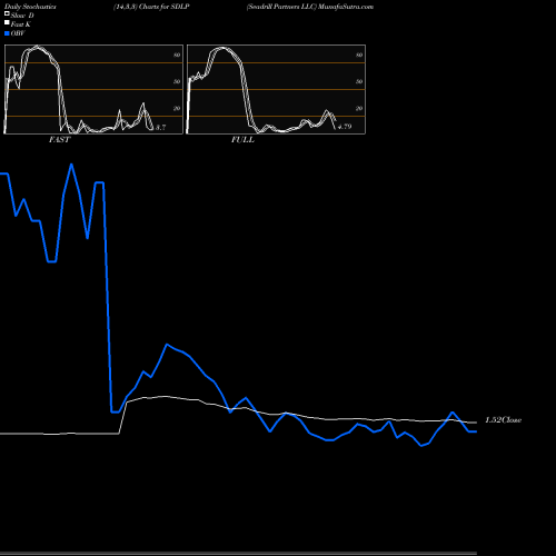 Stochastics Fast,Slow,Full charts Seadrill Partners LLC SDLP share NYSE Stock Exchange 
