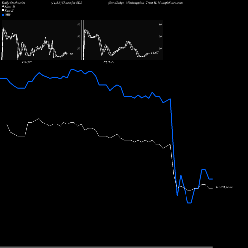 Stochastics Fast,Slow,Full charts SandRidge Mississippian Trust II SDR share NYSE Stock Exchange 