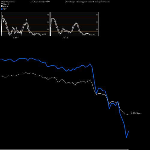 Stochastics Fast,Slow,Full charts SandRidge Mississippian Trust I SDT share NYSE Stock Exchange 