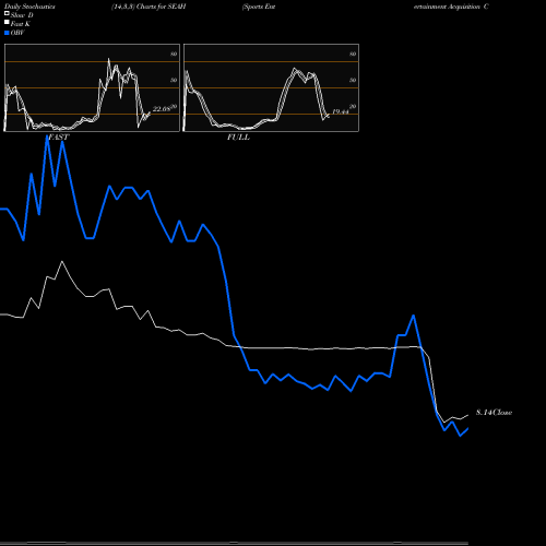 Stochastics Fast,Slow,Full charts Sports Entertainment Acquisition Corp Cl A SEAH share NYSE Stock Exchange 