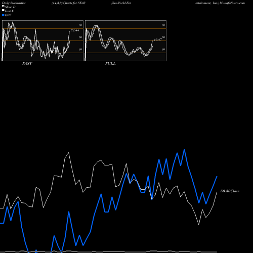 Stochastics Fast,Slow,Full charts SeaWorld Entertainment, Inc. SEAS share NYSE Stock Exchange 