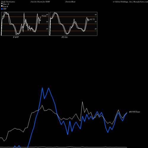 Stochastics Fast,Slow,Full charts ServiceMaster Global Holdings, Inc. SERV share NYSE Stock Exchange 
