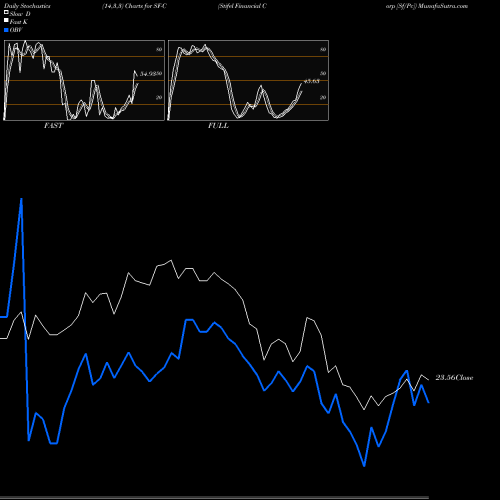 Stochastics Fast,Slow,Full charts Stifel Financial Corp [Sf/Pc] SF-C share NYSE Stock Exchange 
