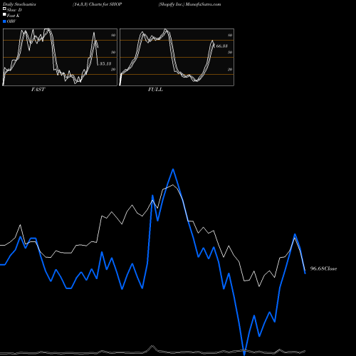 Stochastics Fast,Slow,Full charts Shopify Inc. SHOP share NYSE Stock Exchange 