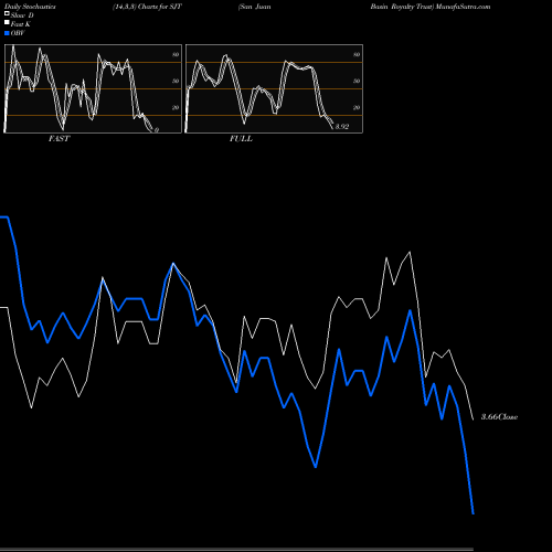 Stochastics Fast,Slow,Full charts San Juan Basin Royalty Trust SJT share NYSE Stock Exchange 