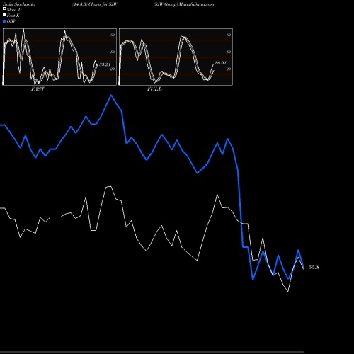 Stochastics Fast,Slow,Full charts SJW Group SJW share NYSE Stock Exchange 