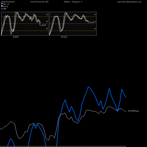 Stochastics Fast,Slow,Full charts Skyline Champion Corporation SKY share NYSE Stock Exchange 