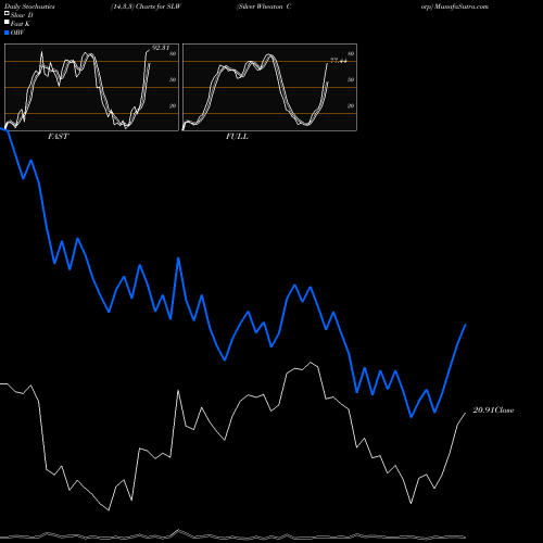 Stochastics Fast,Slow,Full charts Silver Wheaton Corp SLW share NYSE Stock Exchange 