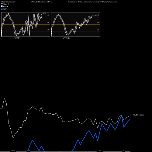 Stochastics Fast,Slow,Full charts Sumitomo Mitsui Financial Group Inc SMFG share NYSE Stock Exchange 