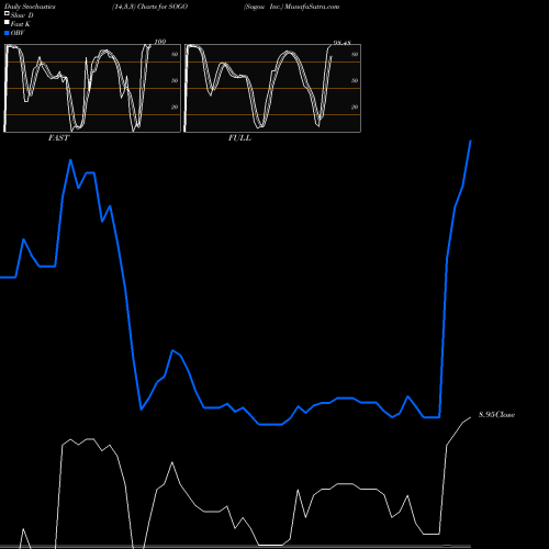 Stochastics Fast,Slow,Full charts Sogou Inc. SOGO share NYSE Stock Exchange 
