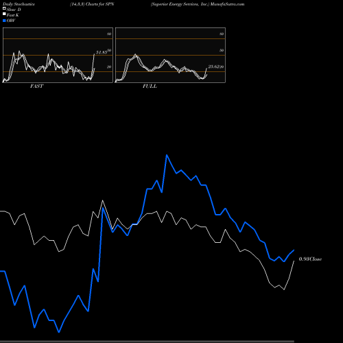 Stochastics Fast,Slow,Full charts Superior Energy Services, Inc. SPN share NYSE Stock Exchange 